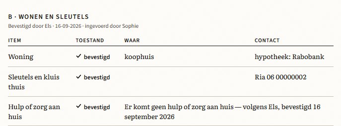 Echte uitsnede uit Dossier · Wonen en sleutels, voor de fictieve Els. Dezelfde tekst staat hieronder.